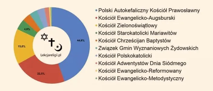 Jaka wiara jest w Polsce: przegląd wyznań i trendów