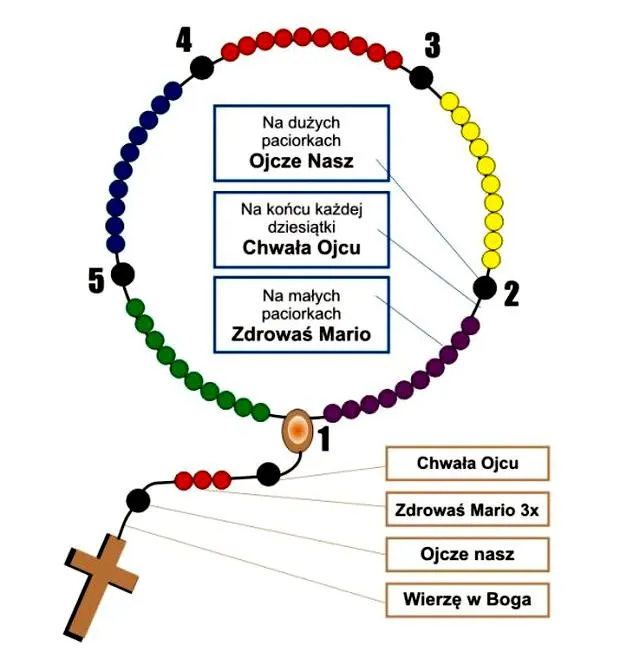 Historia różańca