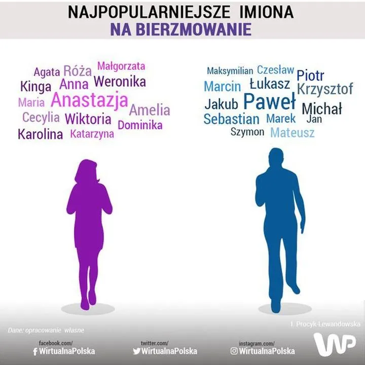 Imiona do bierzmowania