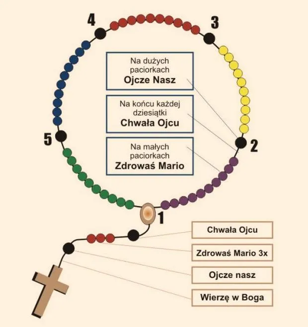 Modlitwa różańcowa