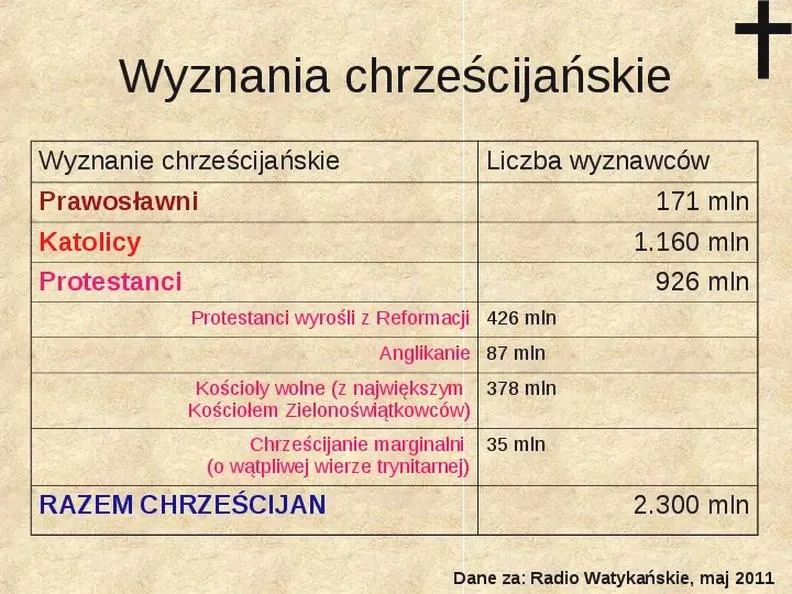 Religie chrześcijańskie
